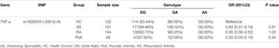 Tumor Necrosis Factor Alpha -308G/A Gene Polymorphisms Combined with Neutrophil-to-Lymphocyte and Platelet-to-Lymphocyte Ratio Predicts the Efficacy and Safety of Anti-TNF-α Therapy in Patients with Ankylosing Spondylitis, Rheumatoid Arthritis, and Psoriasis Arthritis